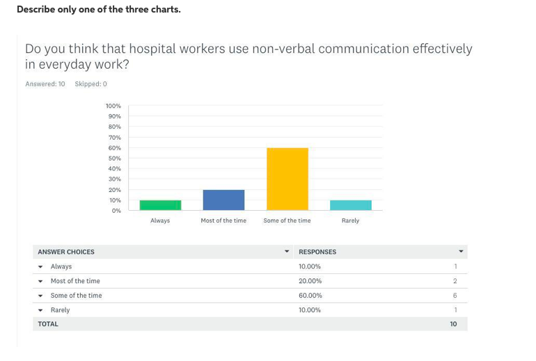 Please describe the nonverbal chart in the same