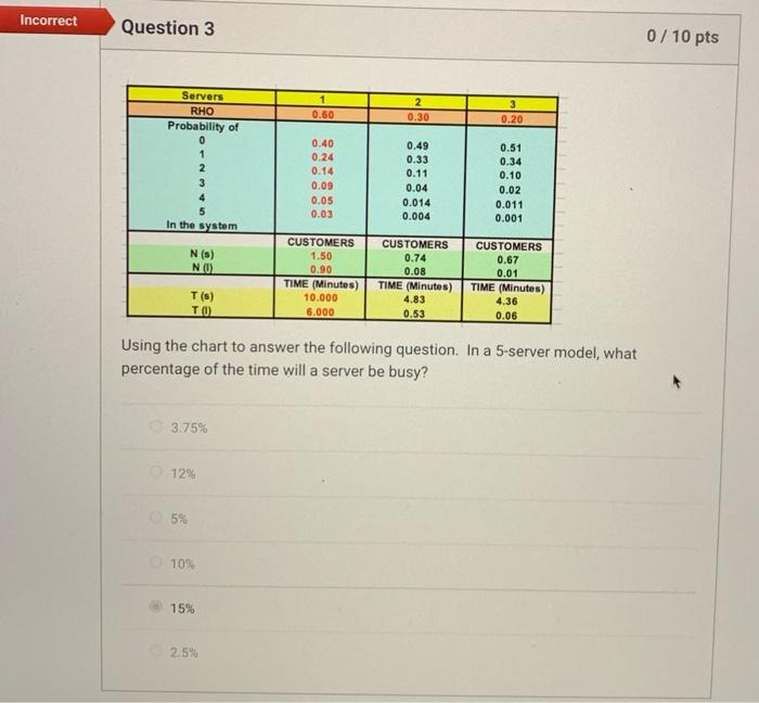 the answer is not 15% what is correct answer
