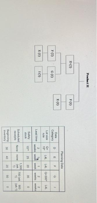 QUESTION 4 Develop MRP records for all items