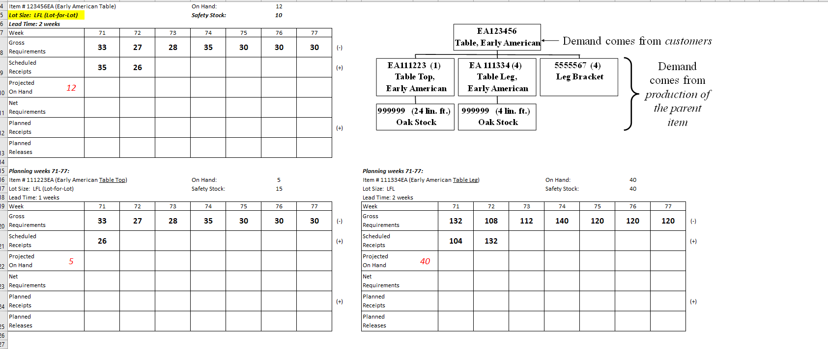 On Hand: Safety Stock: 12 10 72 73 74 75 76 77