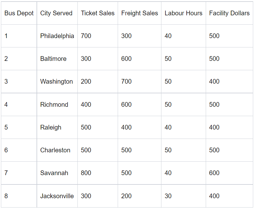 Data is provided about 8 depots. Identify the