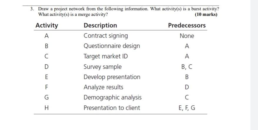 3. Draw a project network from the following