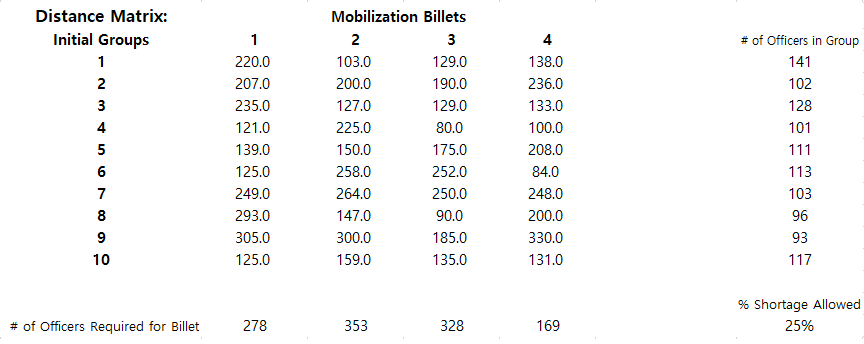 A large logistical problem arises in officer