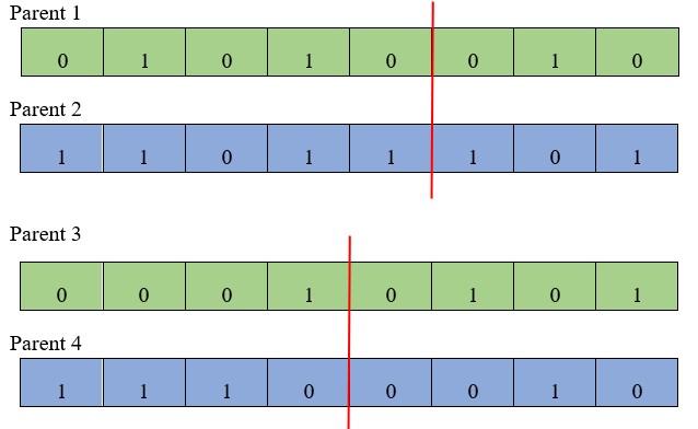 Genetic Algorithm (GA) is a search-based
