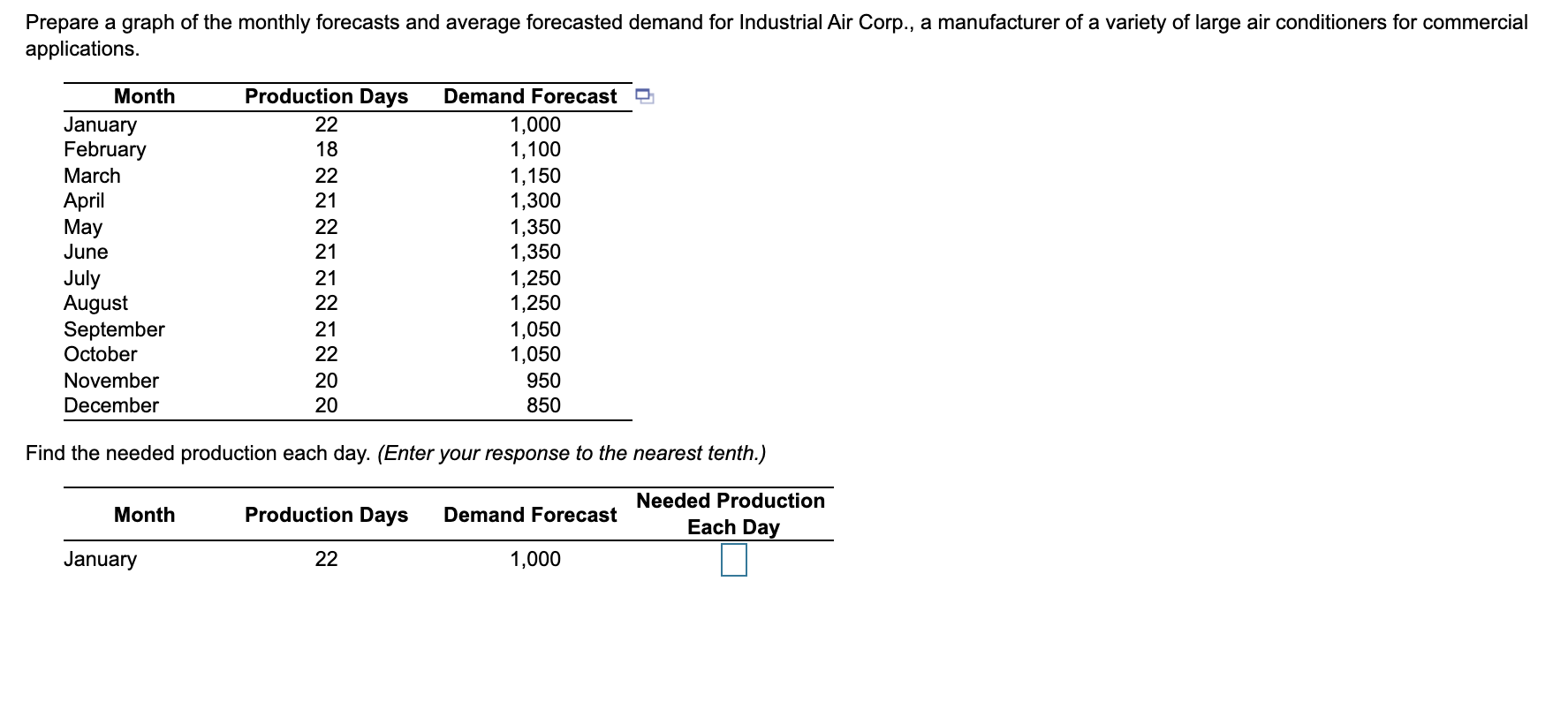 Prepare a graph of the monthly forecasts and