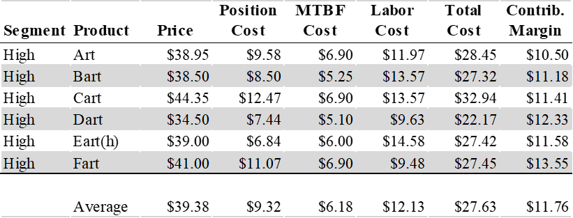 In the high tech segment, which product is most