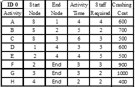Draw PERT Chart with earliest and latest start