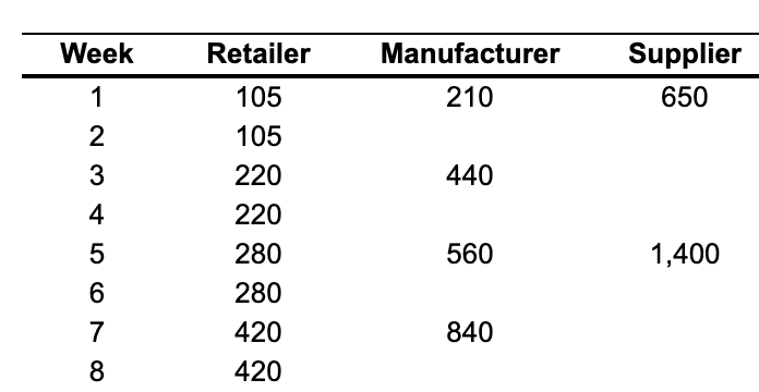 Consider a three-firm supply chain consisting of