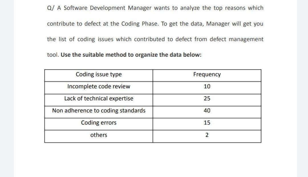 Q/ A Software Development Manager wants to