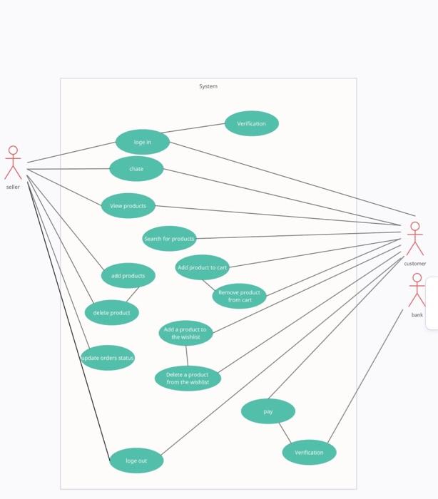 Convert this drawing to : 1-Sequence diagram 2