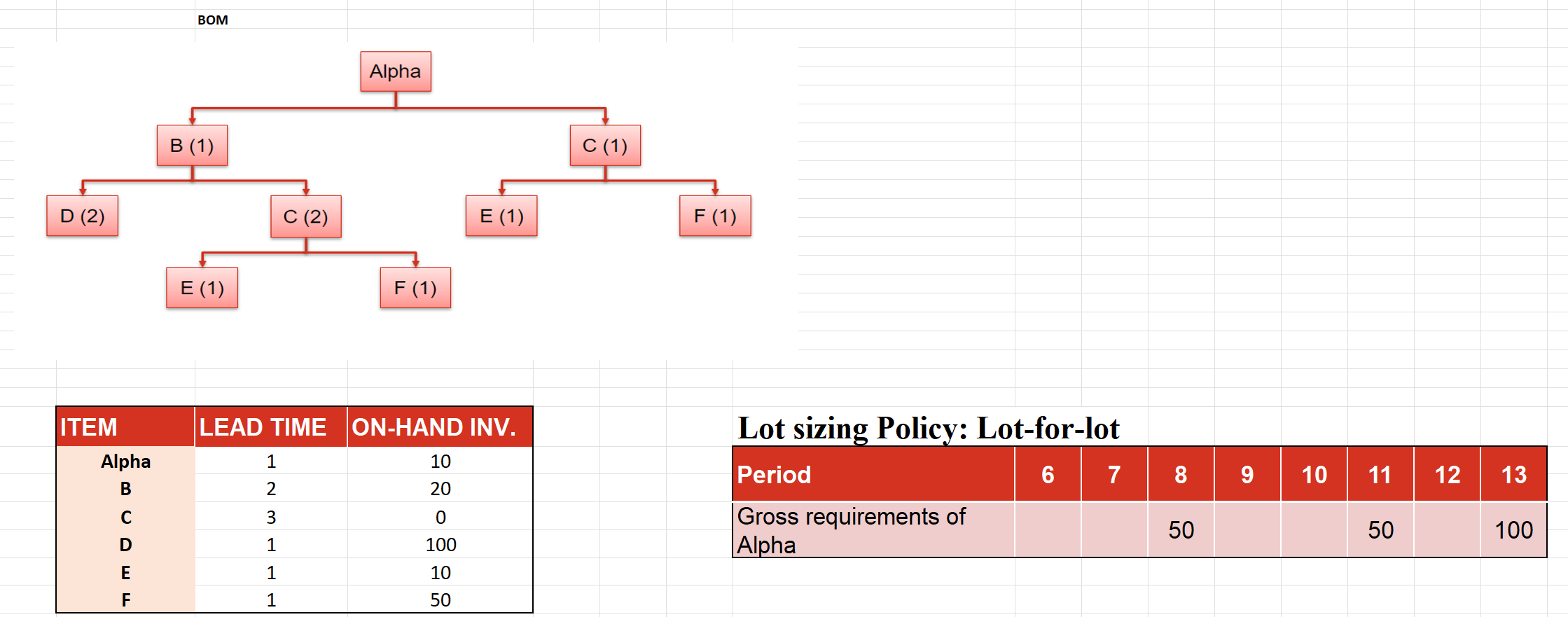 BOM Alpha B (1) C (1) D (2) C (2) E (1) F (1) E