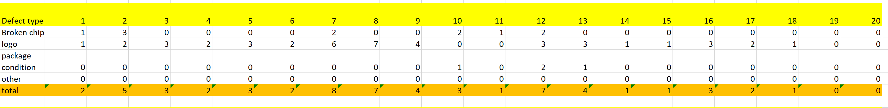 Control chart for M&M Attributes (Defectives and