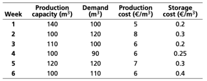 A company produces fiberglass by the cubic meter