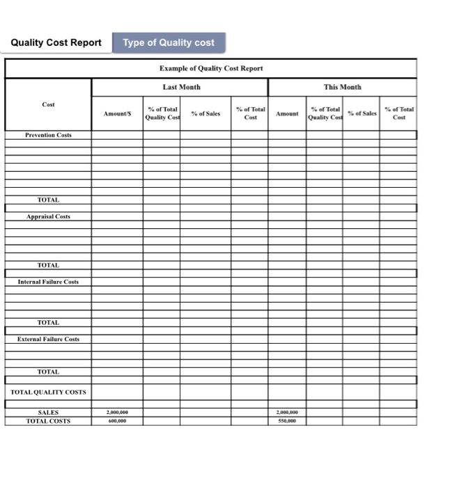 Quality Cost Report Type of Quality cost Example