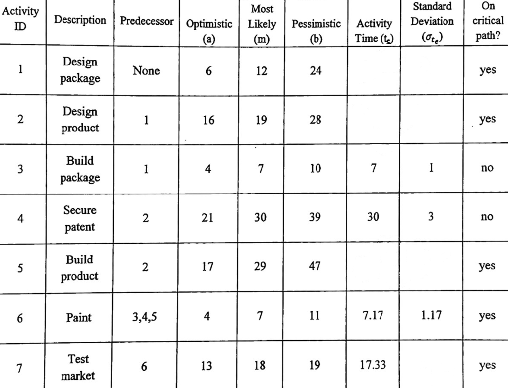 Complete the table for activity time and standard