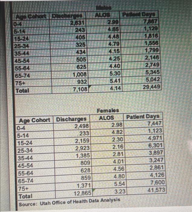 the answer is not 3.94 QUESTION 10 Given a Davis