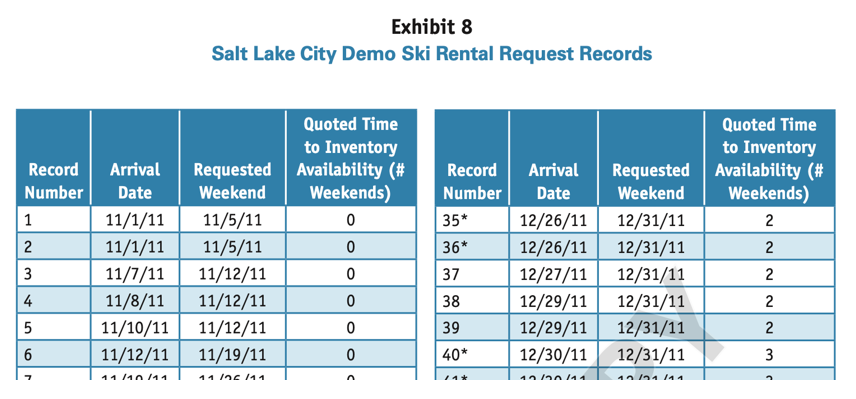 Case indicates that 97 rental requests arrived