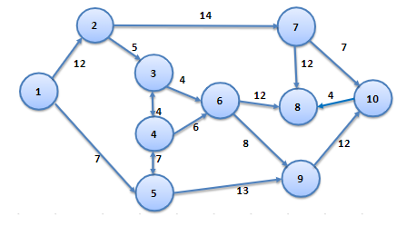 Uber Cabs identified 10 primary pickup and drop