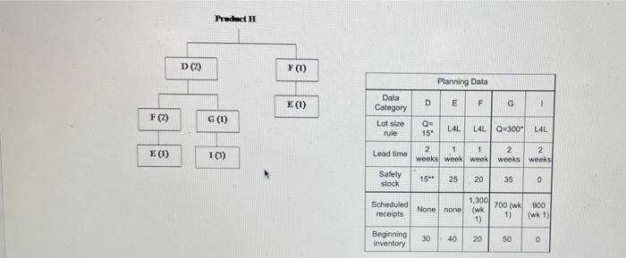 QUESTION 4 Develop MRP records for all items