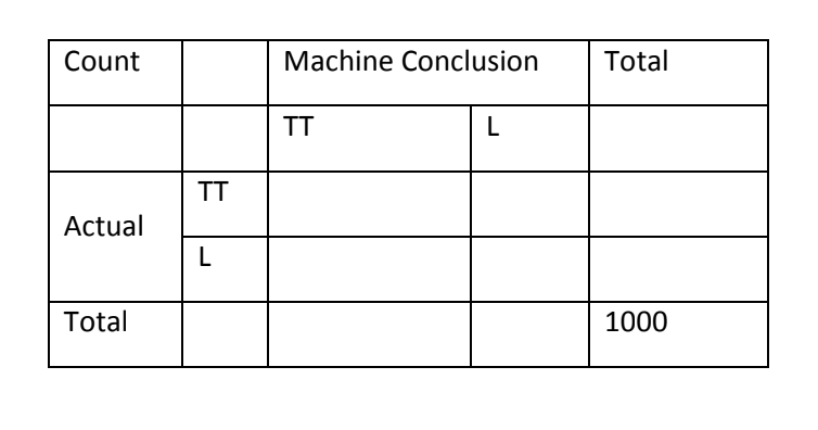 Problem 2 (30). You have created a new machine to