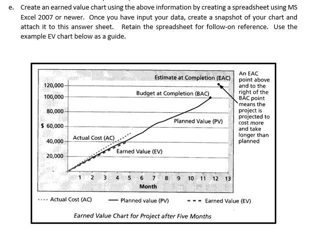 e. Create an earned value chart using the above