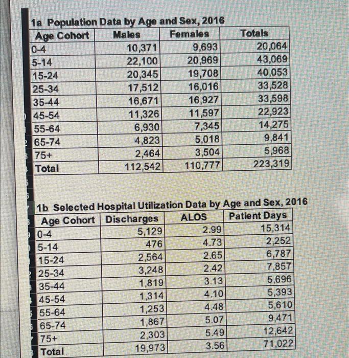 QUESTION 10 Given a Davis County elderly