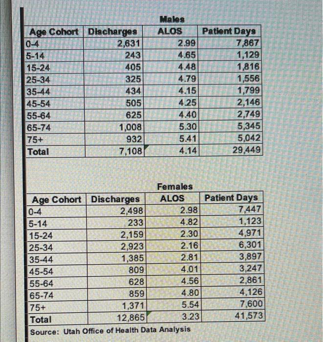 QUESTION 10 Given a Davis County elderly