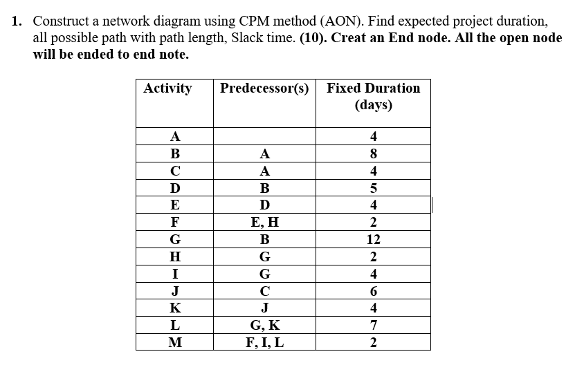 1. Construct a network diagram using CPM method