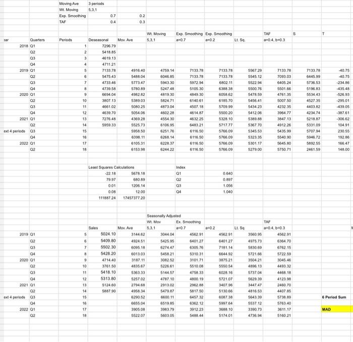 Please help to analysis these data Analysis the