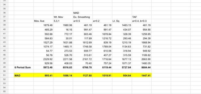 Please help to analysis these data Analysis the