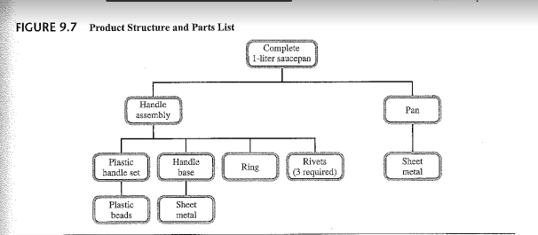 FIGURE 9.7 Product Structure and Parts List