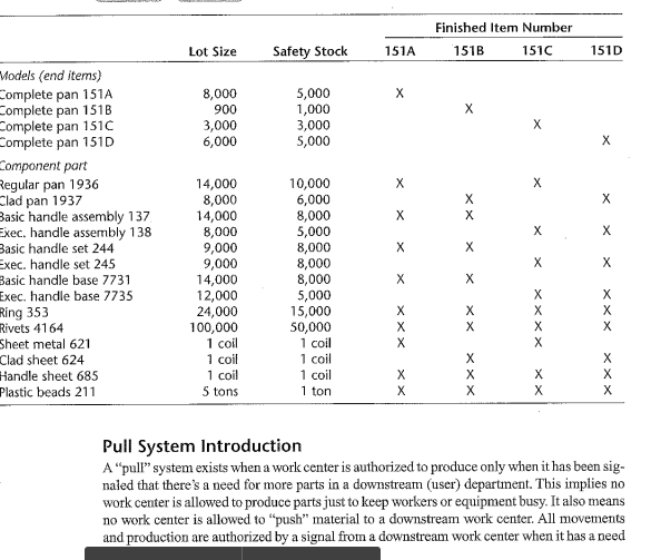 FIGURE 9.7 Product Structure and Parts List