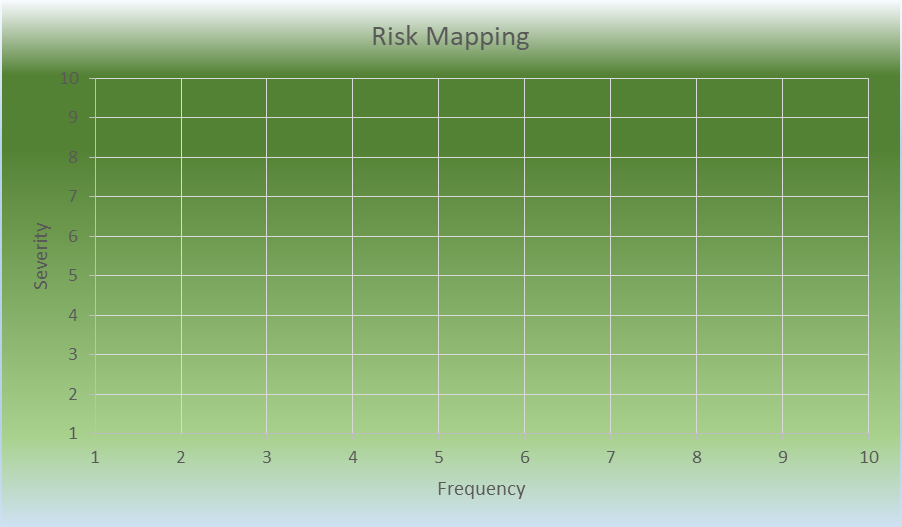 Instructions . Assign a severity and frequency
