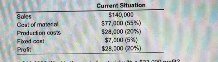 Sales Cost of material Production costs Fixed