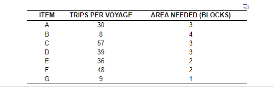 The food items listed in the following table are