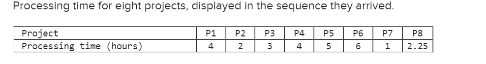 Processing time for eight projects, displayed in