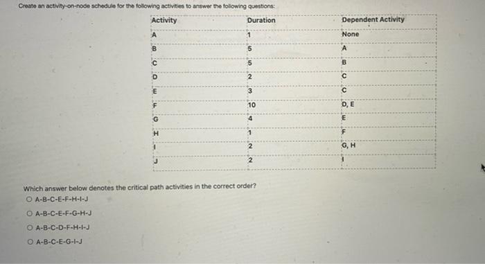 Create an activity-on-node schedule for the