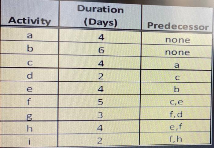 Duration (Days) Activity Predecessor a 4 none b 6