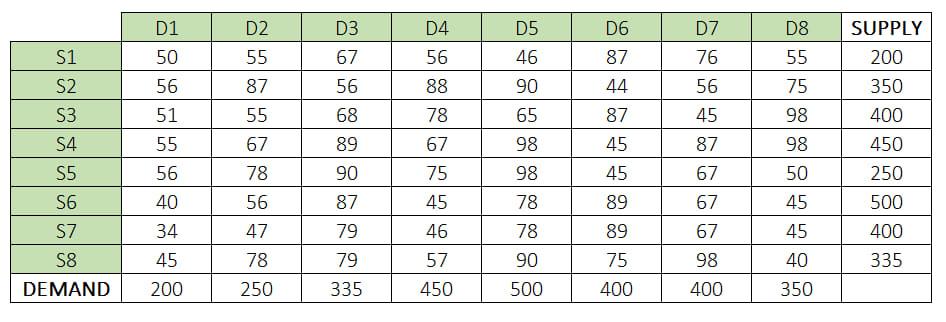 Solve the initial feasible solution using