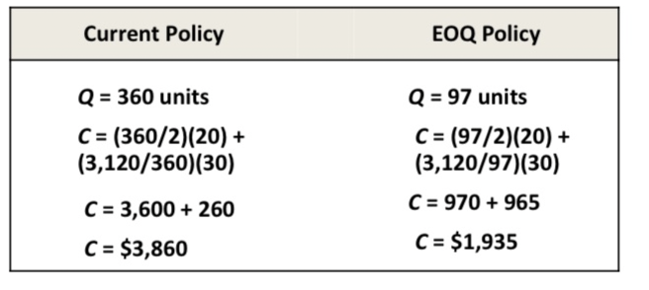 Current Policy EOQ Policy Q = 360 units Q = 97