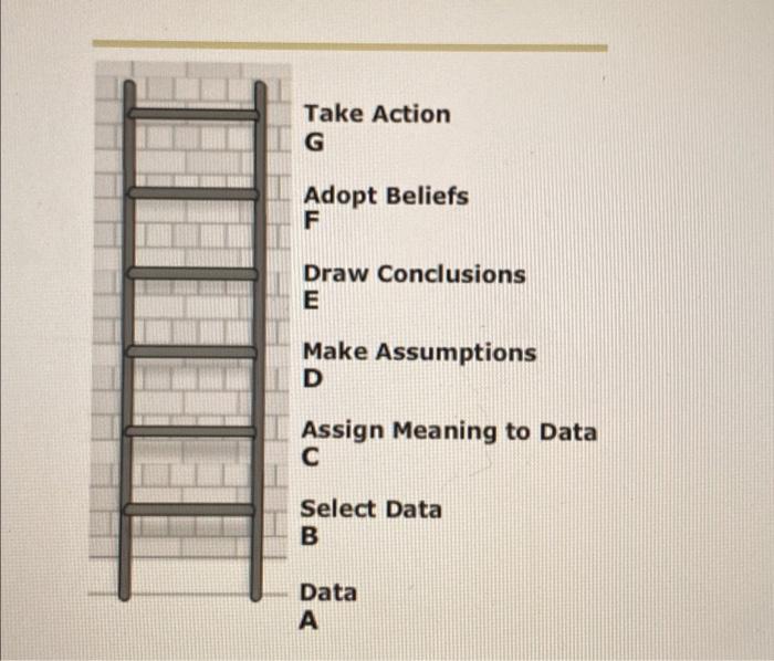 Take Action G Adopt Beliefs F Draw Conclusions E