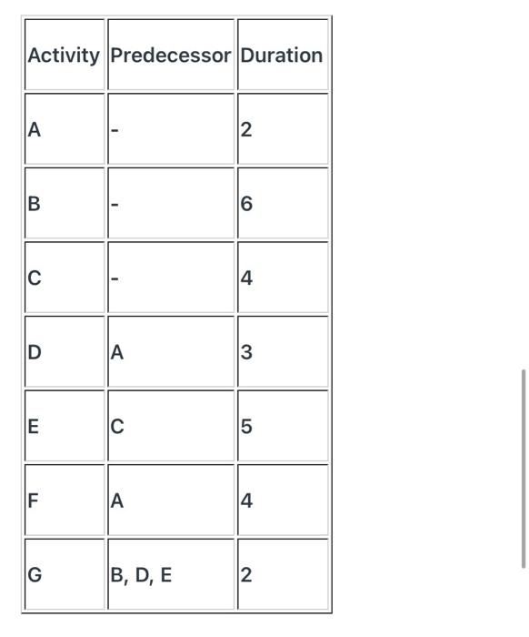 Activity Predecessor Duration A 2. B 6 C 14 D 3 E