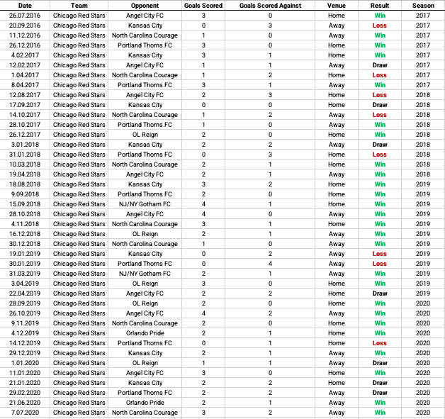 Question 1 (Use Excel functions to find your