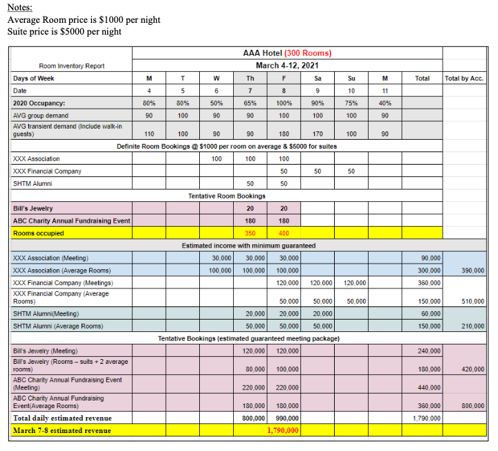 Case Study AAA Hotel is a large 300-room hotel