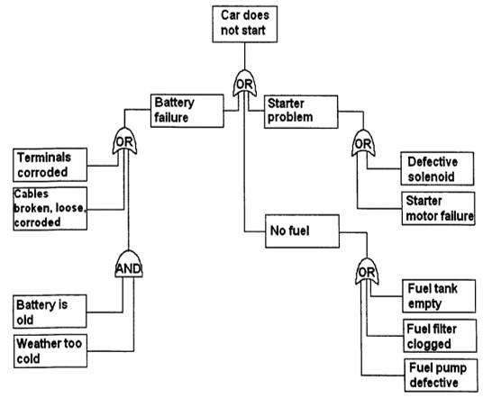 4. Select a simple problem that you may have