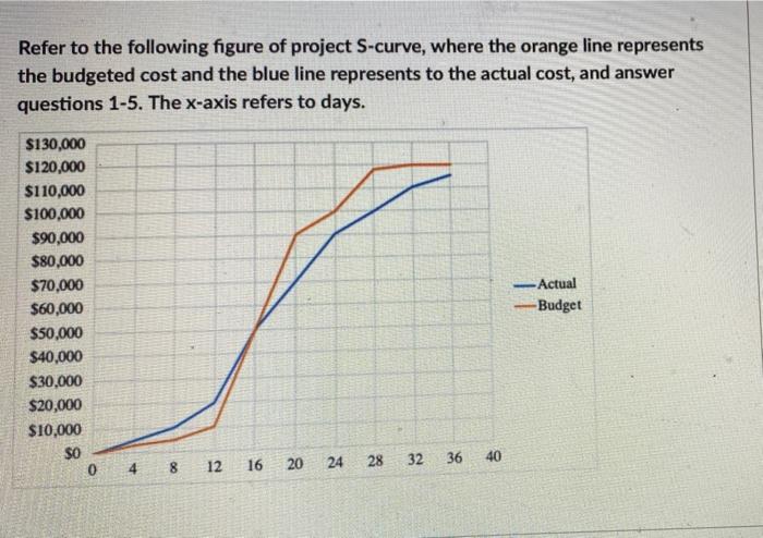 Refer to the following figure of project S-curve,
