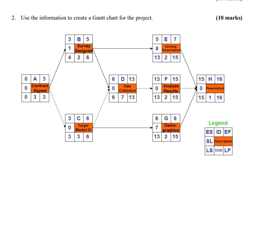 2. Use the information to create a Gantt chart