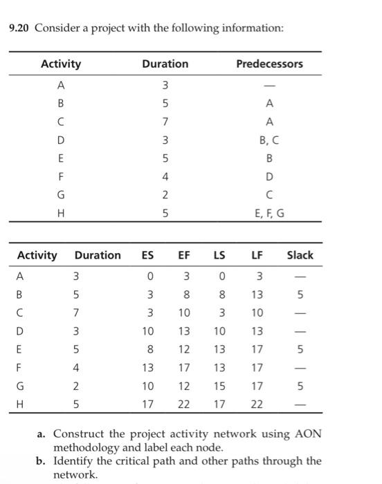 9.20 Consider a project with the following