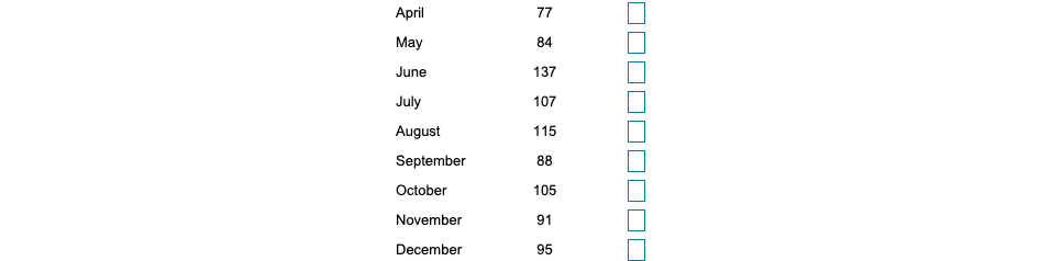 Develop an exponential smoothing forecast (a=0.2)