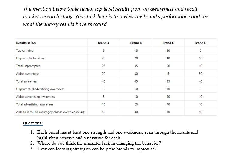 The mention below table reveal top level results